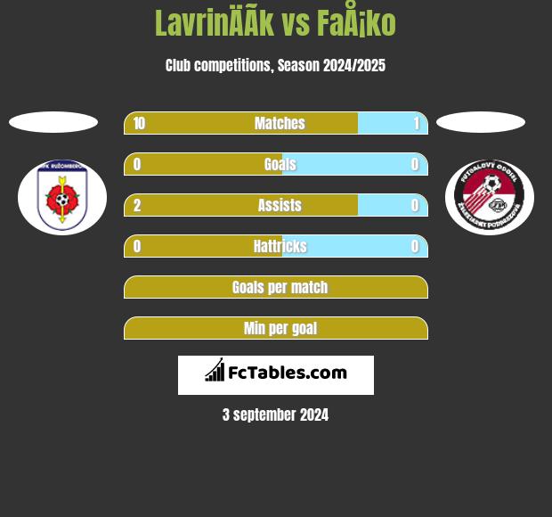 LavrinÄÃ­k vs FaÅ¡ko h2h player stats