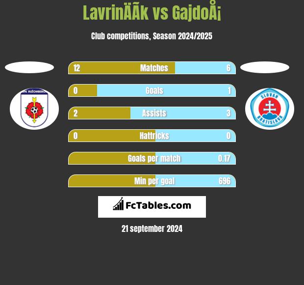 LavrinÄÃ­k vs GajdoÅ¡ h2h player stats