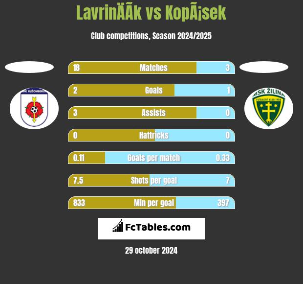 LavrinÄÃ­k vs KopÃ¡sek h2h player stats