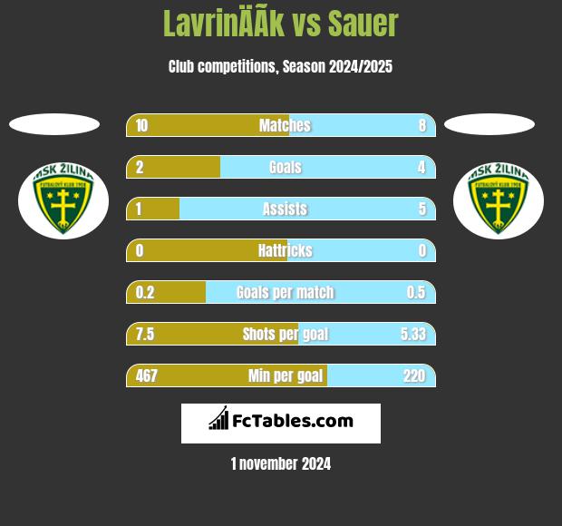 LavrinÄÃ­k vs Sauer h2h player stats