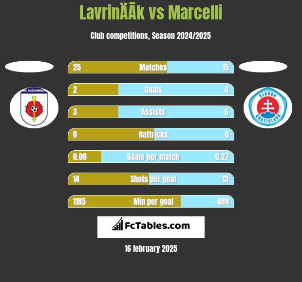 LavrinÄÃ­k vs Marcelli h2h player stats