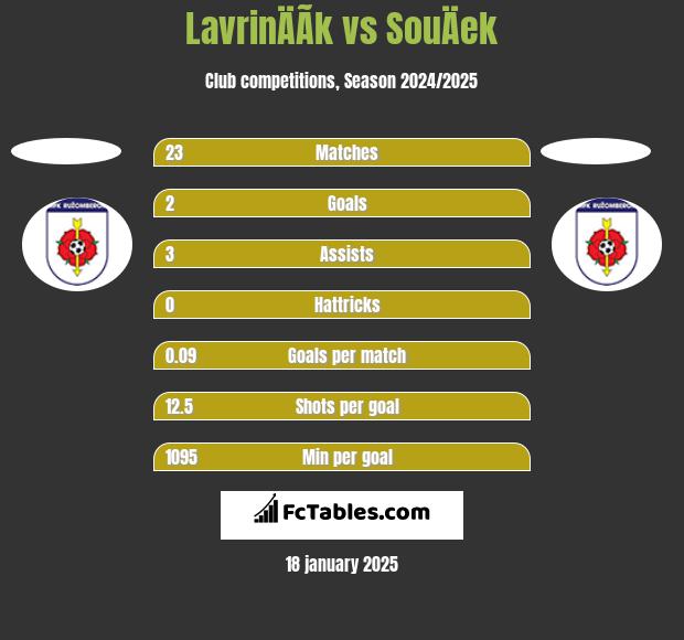 LavrinÄÃ­k vs SouÄek h2h player stats