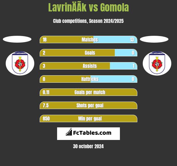 LavrinÄÃ­k vs Gomola h2h player stats