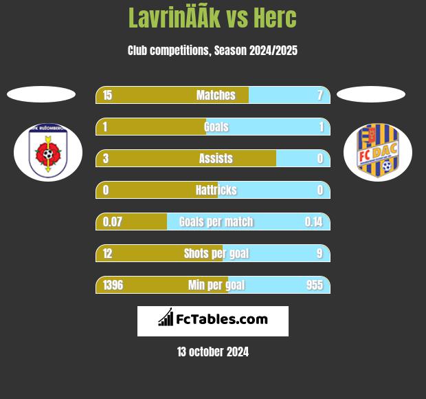 LavrinÄÃ­k vs Herc h2h player stats