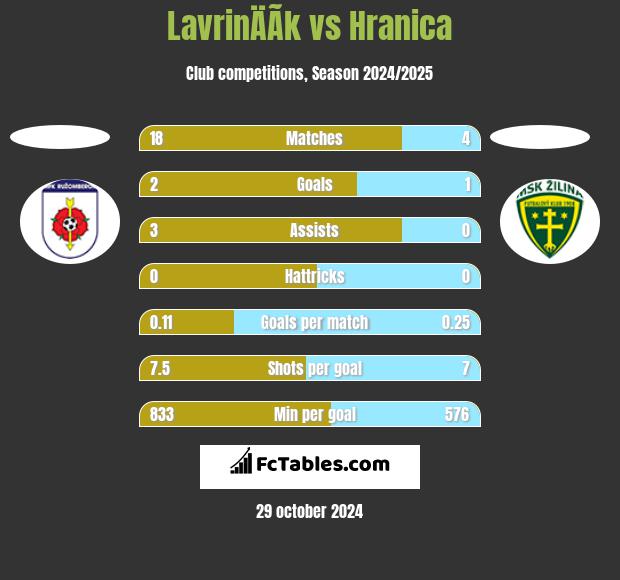 LavrinÄÃ­k vs Hranica h2h player stats