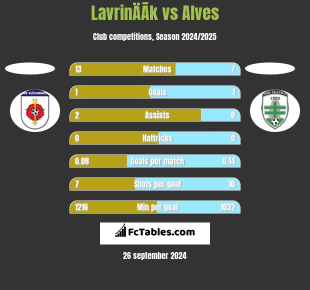 LavrinÄÃ­k vs Alves h2h player stats