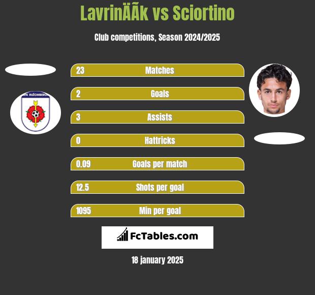 LavrinÄÃ­k vs Sciortino h2h player stats