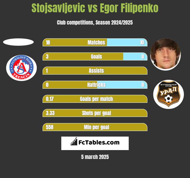 Stojsavljevic vs Egor Filipenko h2h player stats