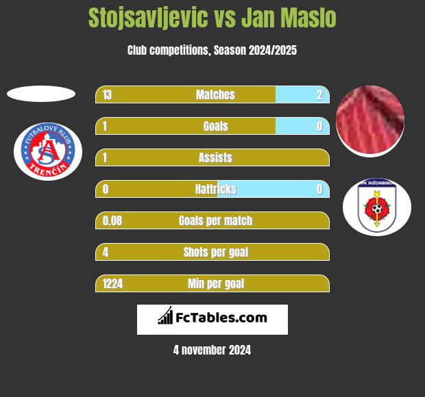 Stojsavljevic vs Jan Maslo h2h player stats