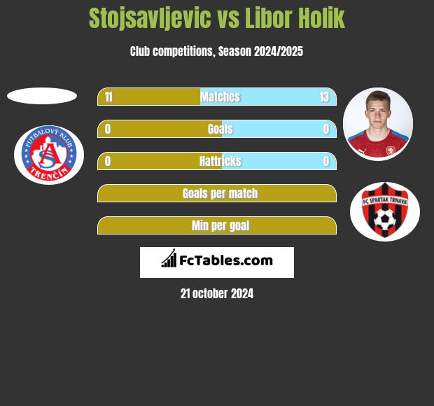 Stojsavljevic vs Libor Holik h2h player stats