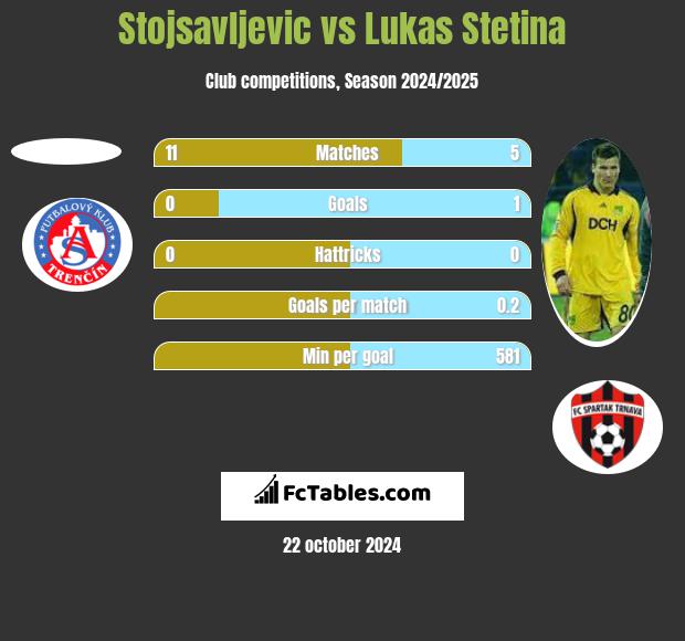 Stojsavljevic vs Lukas Stetina h2h player stats