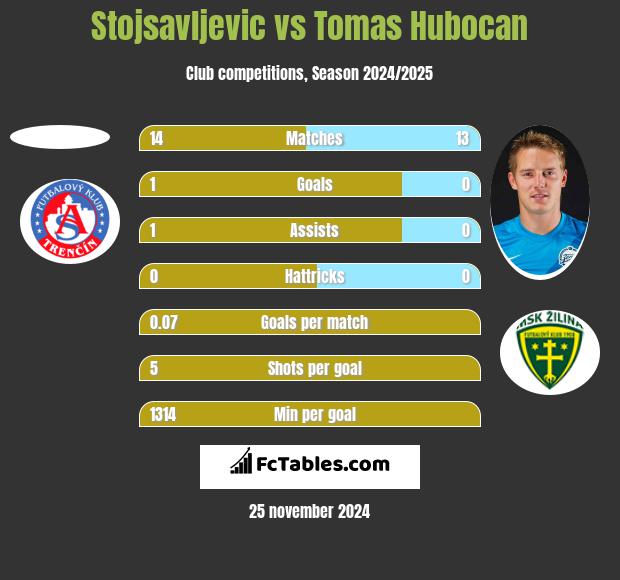 Stojsavljevic vs Tomas Hubocan h2h player stats