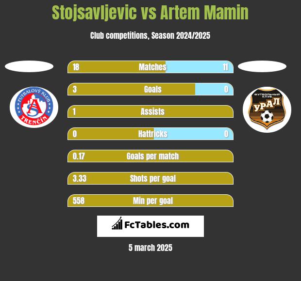 Stojsavljevic vs Artem Mamin h2h player stats