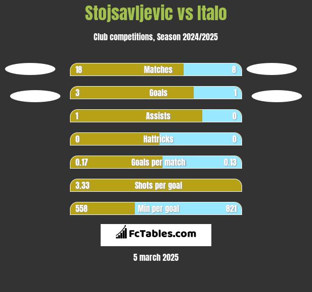 Stojsavljevic vs Italo h2h player stats