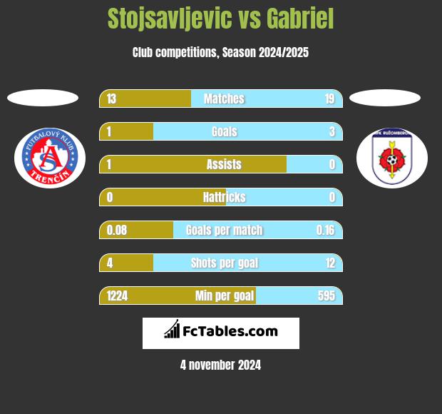 Stojsavljevic vs Gabriel h2h player stats