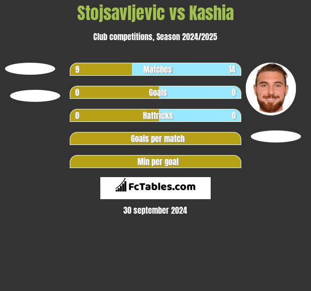 Stojsavljevic vs Kashia h2h player stats