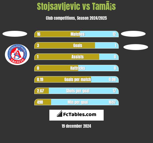 Stojsavljevic vs TamÃ¡s h2h player stats