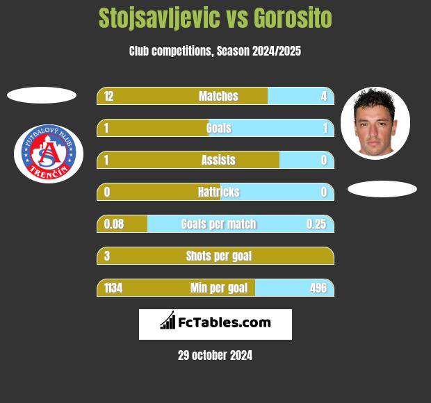 Stojsavljevic vs Gorosito h2h player stats