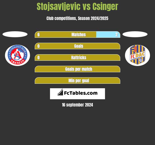 Stojsavljevic vs Csinger h2h player stats