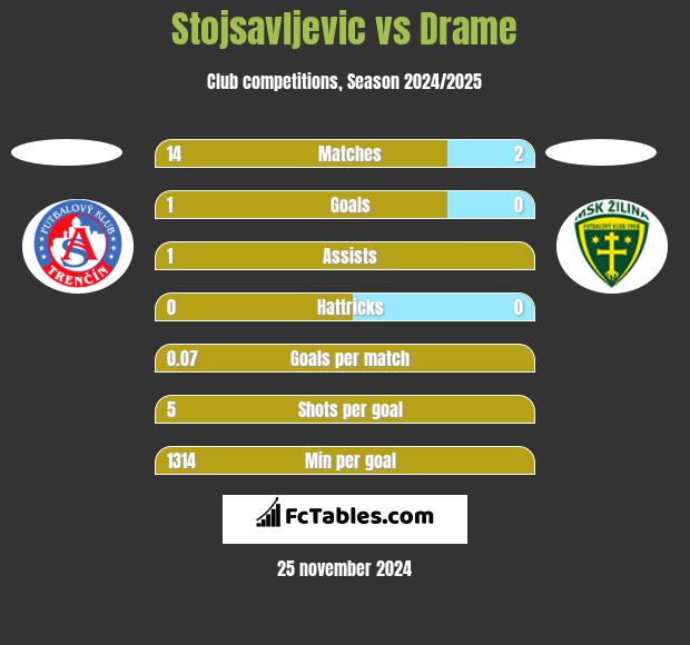 Stojsavljevic vs Drame h2h player stats