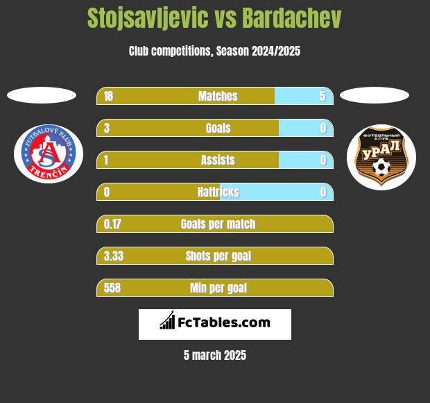 Stojsavljevic vs Bardachev h2h player stats