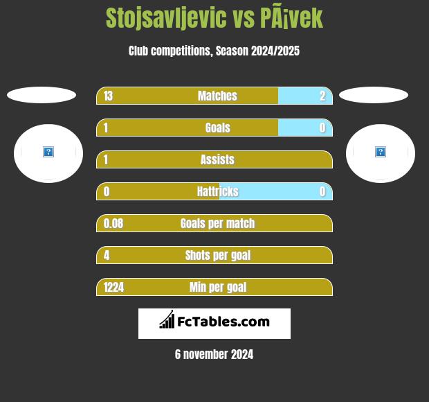 Stojsavljevic vs PÃ¡vek h2h player stats