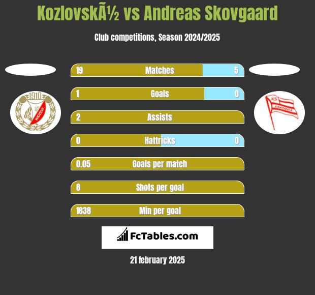 KozlovskÃ½ vs Andreas Skovgaard h2h player stats