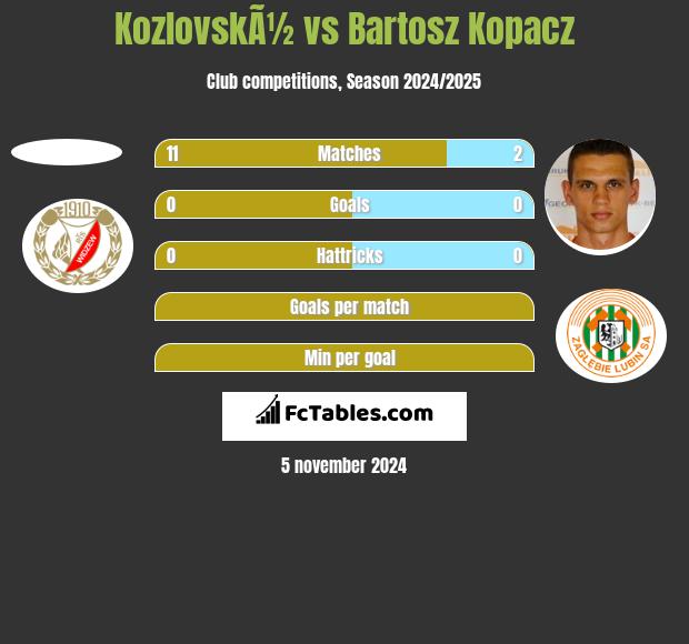 KozlovskÃ½ vs Bartosz Kopacz h2h player stats