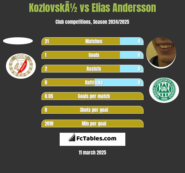 KozlovskÃ½ vs Elias Andersson h2h player stats