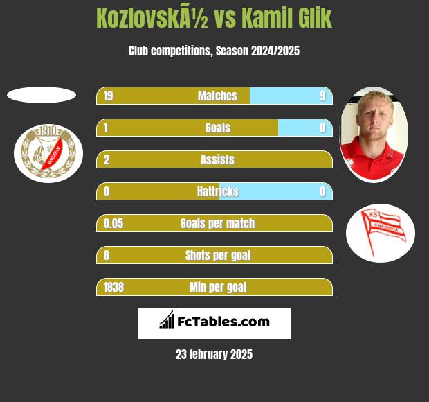 KozlovskÃ½ vs Kamil Glik h2h player stats