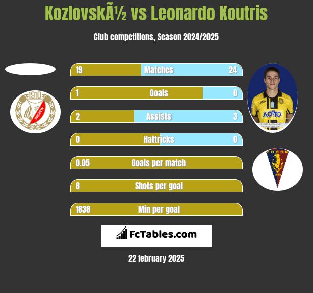 KozlovskÃ½ vs Leonardo Koutris h2h player stats