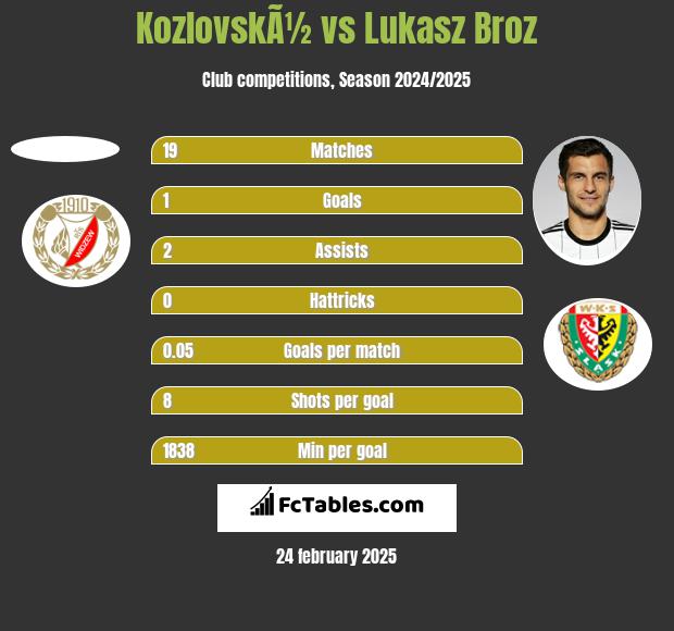 KozlovskÃ½ vs Lukasz Broz h2h player stats