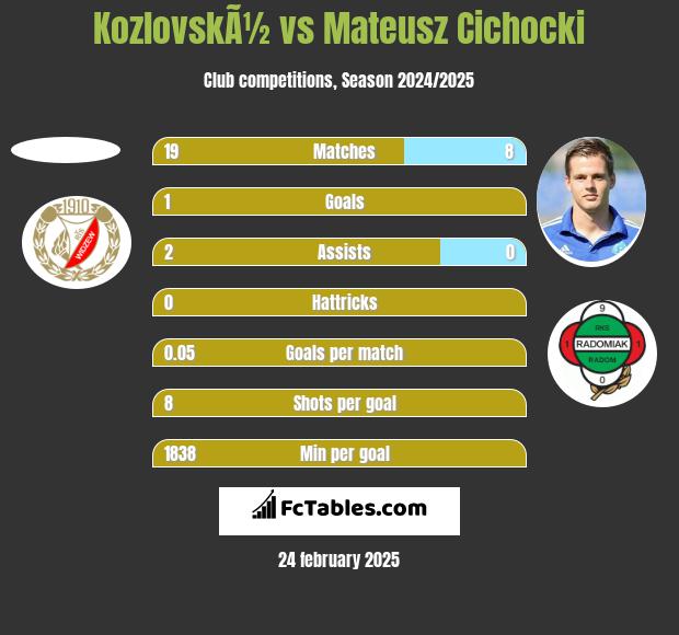 KozlovskÃ½ vs Mateusz Cichocki h2h player stats