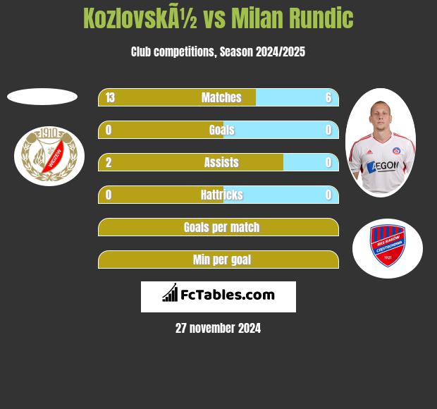 KozlovskÃ½ vs Milan Rundic h2h player stats