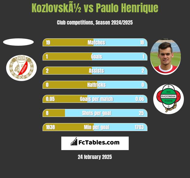 KozlovskÃ½ vs Paulo Henrique h2h player stats