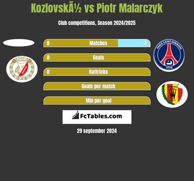 KozlovskÃ½ vs Piotr Malarczyk h2h player stats