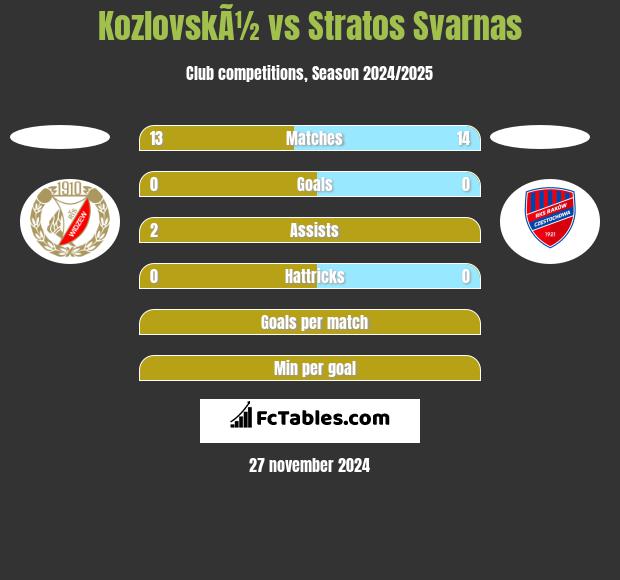 KozlovskÃ½ vs Stratos Svarnas h2h player stats