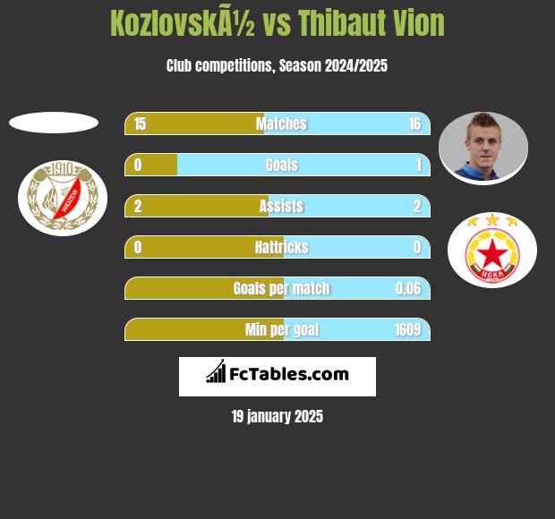 KozlovskÃ½ vs Thibaut Vion h2h player stats