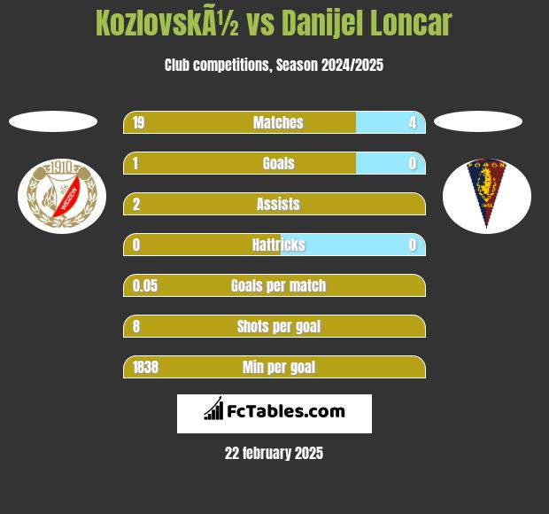 KozlovskÃ½ vs Danijel Loncar h2h player stats