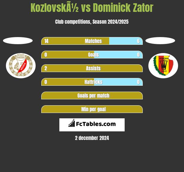 KozlovskÃ½ vs Dominick Zator h2h player stats