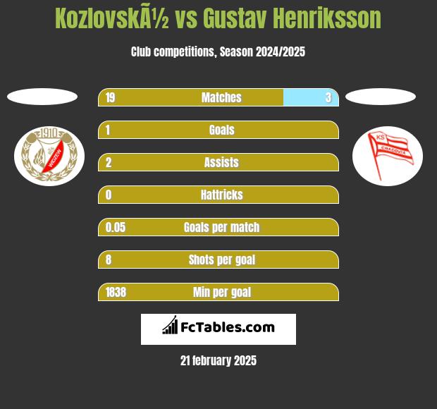 KozlovskÃ½ vs Gustav Henriksson h2h player stats