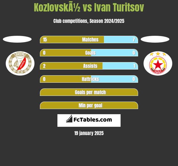 KozlovskÃ½ vs Ivan Turitsov h2h player stats