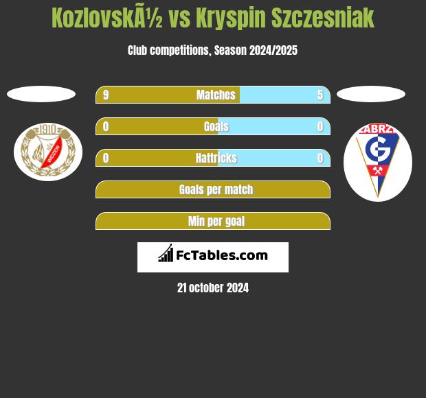 KozlovskÃ½ vs Kryspin Szczesniak h2h player stats