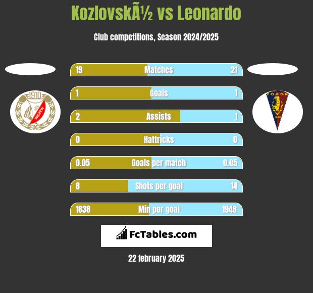 KozlovskÃ½ vs Leonardo h2h player stats