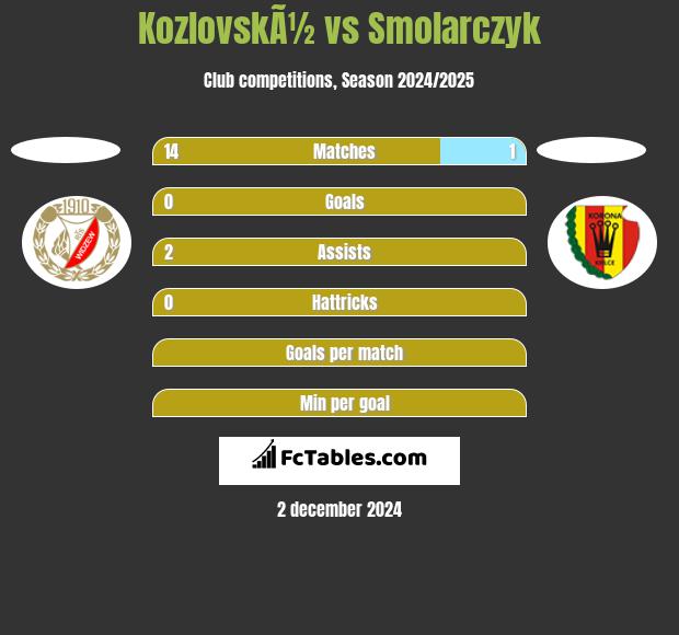 KozlovskÃ½ vs Smolarczyk h2h player stats