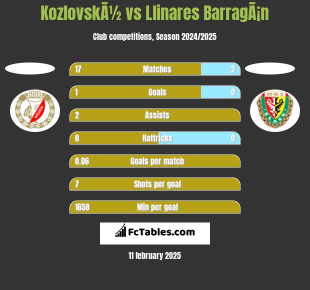 KozlovskÃ½ vs Llinares BarragÃ¡n h2h player stats