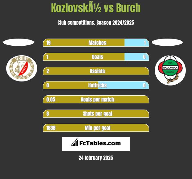 KozlovskÃ½ vs Burch h2h player stats