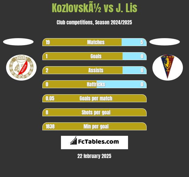 KozlovskÃ½ vs J. Lis h2h player stats