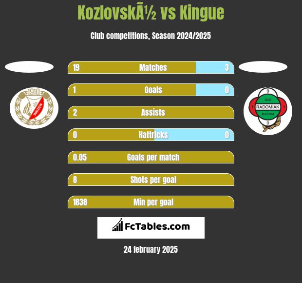 KozlovskÃ½ vs Kingue h2h player stats