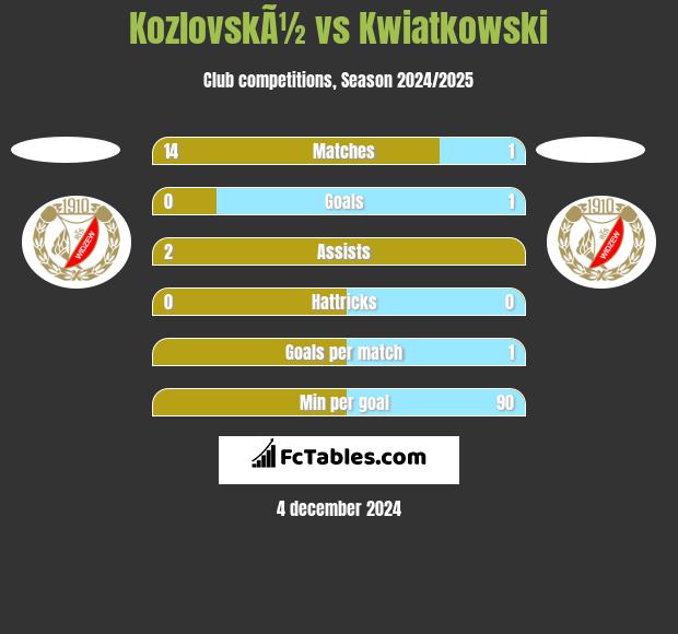 KozlovskÃ½ vs Kwiatkowski h2h player stats